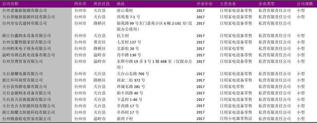 臺(tái)州市2018年度日用家電零售及日用品批發(fā)企業(yè)名錄概覽